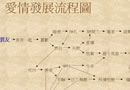 爱情发展流程图、囧男分手图